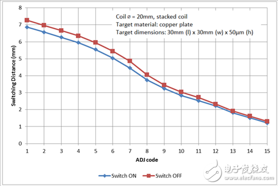 電感式感測：利用WEBENCH Coil Designer設計用于開關應用的層疊線圈