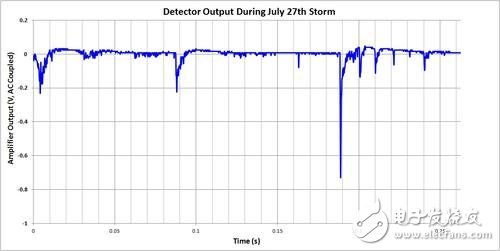 通過自做雷電檢測器來了解 EMI