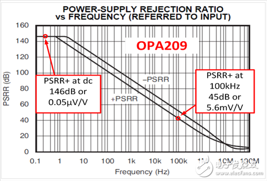 放大器具有高 PSRR，就不需擔(dān)心電源變化?