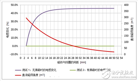 電感式感測窄帶LC傳感器不受直流磁場的影響？