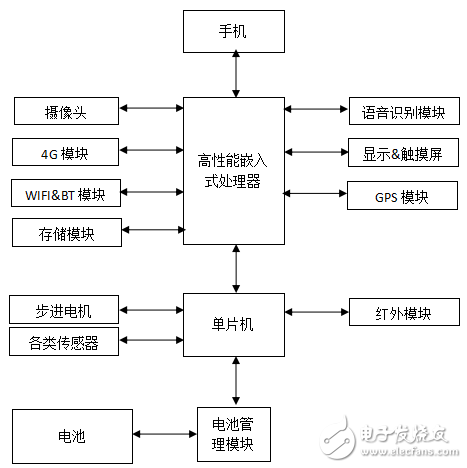 服務(wù)機(jī)器人開發(fā),如何實(shí)現(xiàn)服務(wù)機(jī)器人的運(yùn)算與控制