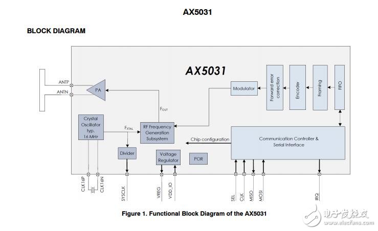 AX5031：射頻發(fā)射機(jī)IC，低功耗，高效率