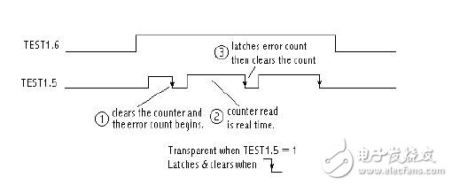 ds21q4x，ds215x，and ds21x5y測(cè)試寄存器