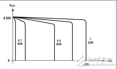 Harnessing Solar Power with Smart Power-Conversion Techniques