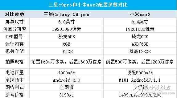 大屏之爭，小米max2與三星C9 pro參數(shù)對比！