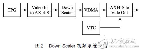 圖２　Down Scaler視頻系統(tǒng)架構