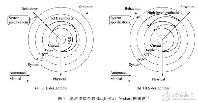 圖１　高層次綜合的Ｇａｓｊｋｉ－Ｋｕｈｎ?。伲悖瑁幔颍魣D描述［１］