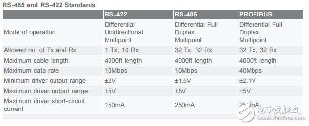 RS-485（EIA / tia-485）差分?jǐn)?shù)據(jù)傳輸系統(tǒng)的基本知識(shí)