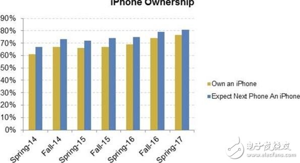 蘋(píng)果最新消息：多數(shù)青少年選擇將選擇iphone，持幣等買(mǎi)iphone的人多到炸，蘋(píng)果笑了