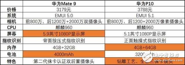 華為mate10就要來(lái)了！華為mate9降至冰點(diǎn)價(jià)，對(duì)比華為P10，你選擇誰(shuí)？