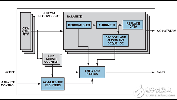 使用Xilinx FPGA實(shí)現(xiàn)JESD204B接收器