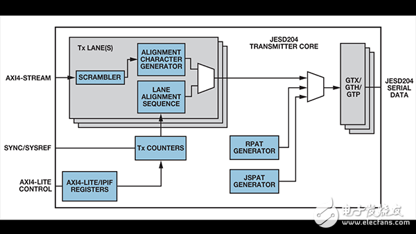 使用Xilinx FPGA實(shí)現(xiàn)JESD204B發(fā)送器