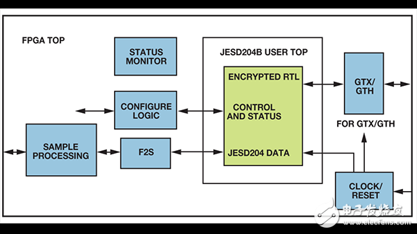 JESD204B設(shè)計(jì)示例