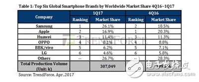 三星重新超越蘋果 2017年Q1智能手機市場占有率登頂