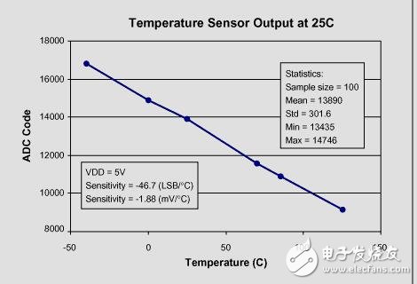 了解MAX1463溫度傳感器讀數(shù)