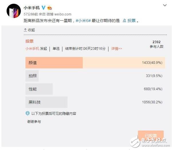 今天下午小米正式公布了自家旗艦機(jī)小米6的發(fā)布會日期，隨后在今天的晚些時(shí)候小米手機(jī)官方微博發(fā)布投票消息，稱距離新品發(fā)布會還有一星期，小米6最讓你期待的是什么？這其中有四個(gè)選項(xiàng)，分別是顏值、拍照、性能和黑科技。