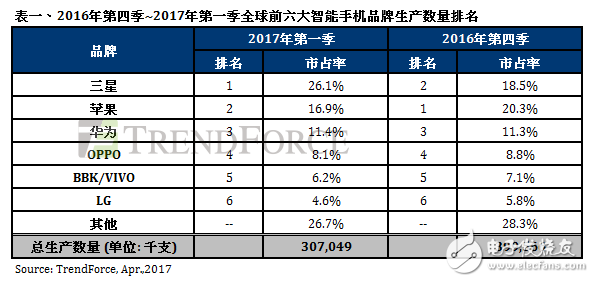 2017年全球第一季智能手機(jī)生產(chǎn)數(shù)量約3.07億部