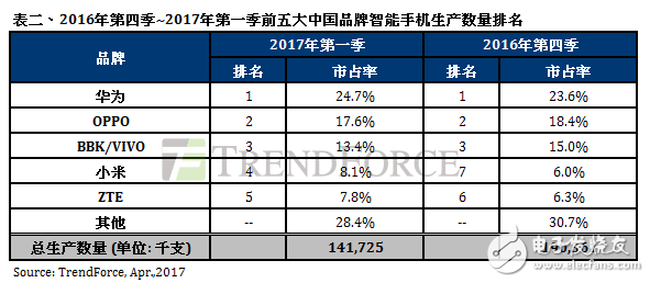 2017年全球第一季智能手機(jī)生產(chǎn)數(shù)量約3.07億部