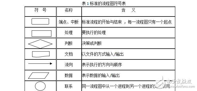 程序流程圖設計工具Visio2007