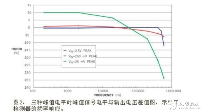 峰值檢測(cè)電路與分析