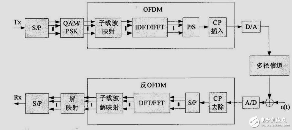 OFDM正交頻分復(fù)用技術(shù),ofdm原理