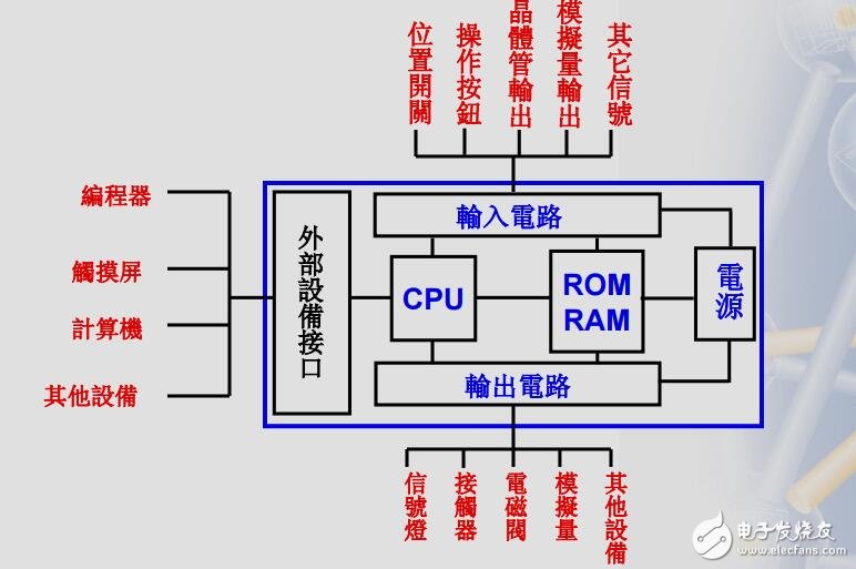 PLC編程,三菱PLC基礎(chǔ)