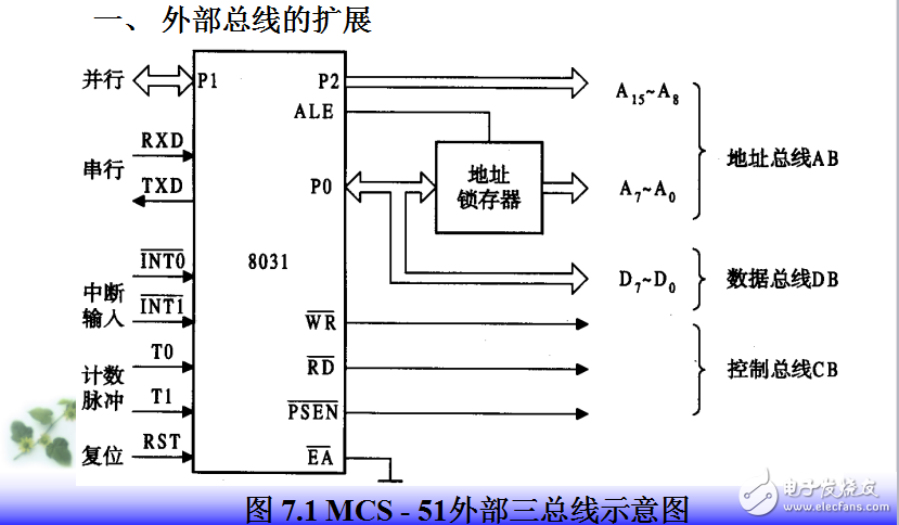 第7章 單片機(jī)系統(tǒng)擴(kuò)展與接口技術(shù) 