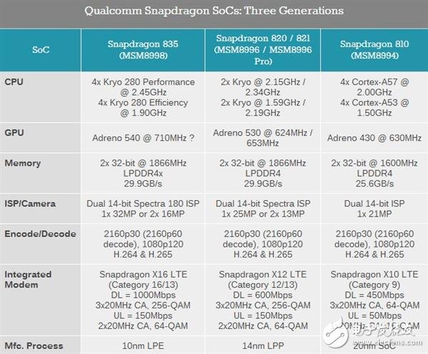 高通驍龍835升級在哪里？與驍龍820有什么不一樣？