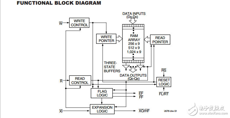 IDT7202英文資料