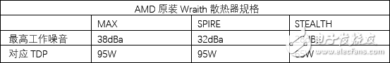 AMD銳龍5 1600X處理器評(píng)測(cè)：5系的名頭 7系的戰(zhàn)力！