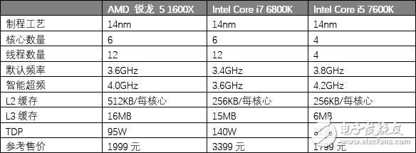 AMD銳龍5 1600X處理器評(píng)測(cè)：5系的名頭 7系的戰(zhàn)力！