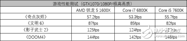 AMD銳龍5 1600X處理器評(píng)測(cè)：5系的名頭 7系的戰(zhàn)力！