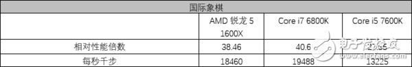 AMD銳龍5 1600X處理器評(píng)測(cè)：5系的名頭 7系的戰(zhàn)力！