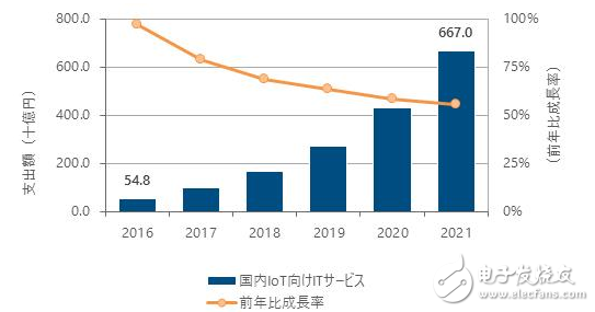 去年日本物聯(lián)網(wǎng)市場增幅96.9% 復(fù)合年增長率將保持64.8%