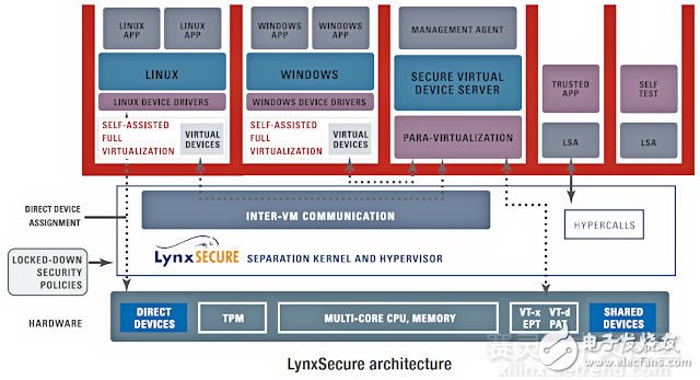 基于Xilinx Zynq UltraScale+ MPSoC的內(nèi)核分離技術LynxSecure