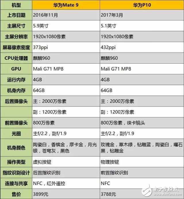 價(jià)格相差100多元，華為p10和華為mate9哪個(gè)好？