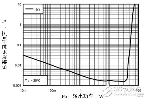 D類放大器如何彌合高解析音質(zhì)AB類放大器的差距