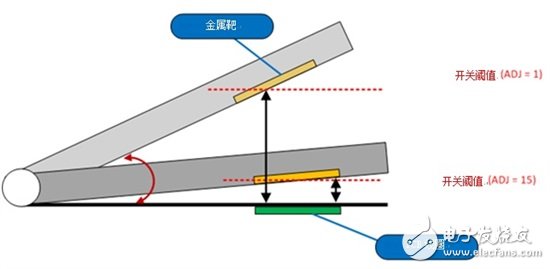 感測傳感：如何將感應開關用于蓋打開/關閉檢測？