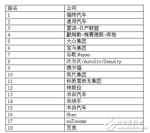 這18家傳統(tǒng)汽車廠商，自動(dòng)駕駛領(lǐng)域還是它最牛！