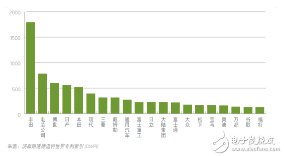 這18家傳統(tǒng)汽車廠商，自動駕駛領(lǐng)域還是它最牛！