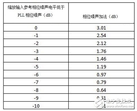 切勿讓不良參考信號破壞鎖相環(huán)/合成器中的相位噪聲