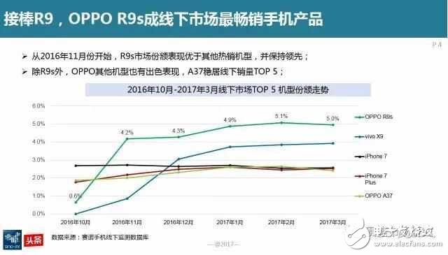 延續(xù)輝煌，OPPOR9s再次接棒線下最暢銷手機(jī)