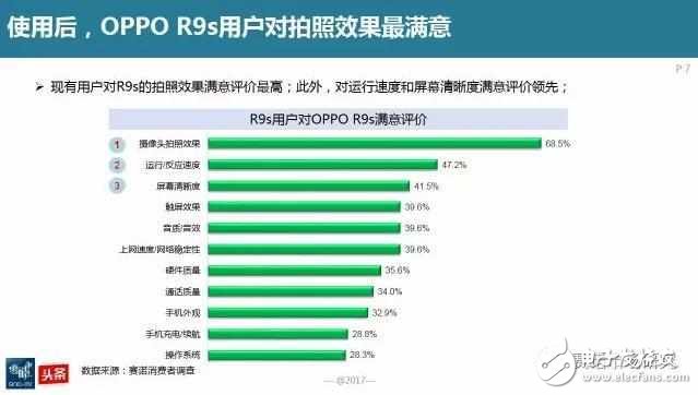 延續(xù)輝煌，OPPOR9s再次接棒線下最暢銷手機(jī)