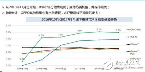 賽諾數(shù)據(jù)：OPPOR9s成功接棒R9成線下市場最爆款！