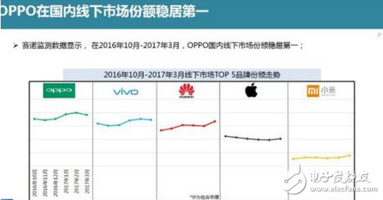 賽諾數(shù)據(jù)：OPPOR9s成功接棒R9成線下市場最爆款！