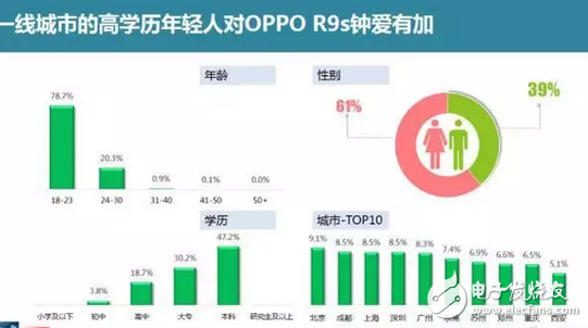 賽諾數(shù)據(jù)：OPPOR9s成功接棒R9成線下市場最爆款！