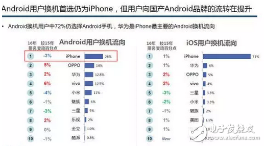 賽諾數(shù)據(jù)：OPPOR9s成功接棒R9成線下市場最爆款！