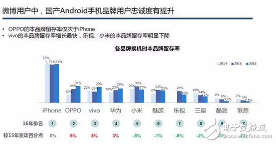 賽諾數(shù)據(jù)：OPPOR9s成功接棒R9成線下市場最爆款！