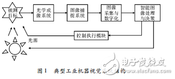 機(jī)器視覺與應(yīng)用