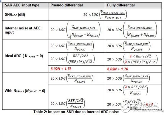 SAR ADC輸入類(lèi)型間的性能有哪些不一樣？